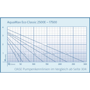 Oase Teichpumpe AquaMax Eco Classic 3500E