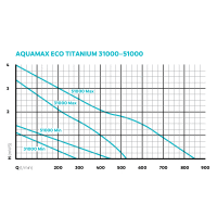 Oase AquaMax Eco Titanium 51000