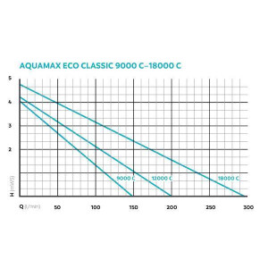Oase regelbare Teichpumpe Aquamax Eco Classic 18000 C