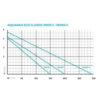 Oase regelbare Teichpumpe AquaMax Eco Classic 9000 C