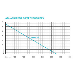 Oase Springbrunnenpumpe Aquarius Eco Expert 20000 / 12 V
