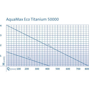 Oase Teichpumpe AquaMax Eco Titanium 50000  (48.000 L/h)