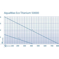 Oase Teichpumpe AquaMax Eco Titanium 50000  (48.000 L/h)