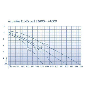 Oase Aquarius Eco Expert 22000 (Springbrunnenpumpe 22000L/h)