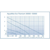 Oase Teichpumpe AquaMax Eco Titanium 30000  (30.000 L/h)