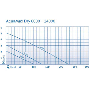 Oase Teichpumpe Aquamax Dry 8000