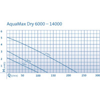 Oase Teichpumpe Aquamax Dry 14000