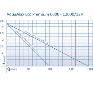 Oase Teichpumpe Aquamax Eco Premium 6000 - 12 V