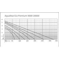 Oase Teichpumpe Aquamax Eco Premium 4000