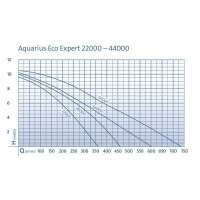 Oase Aquarius Eco Expert 36000 (Springbrunnenpumpe 36000L/h)