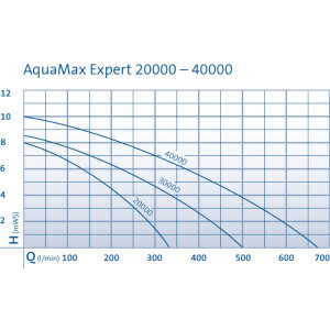 Oase Aquamax Expert 20000 ( Profimax )