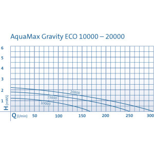 Oase Aquamax Gravity Eco 10000 ( Optimax )