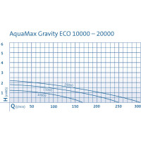 Oase Aquamax Gravity Eco 10000 ( Optimax )