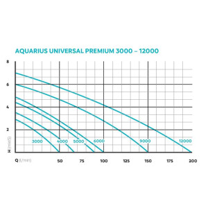 Oase Aquarius Universal ( Neptun ) 4000 eco