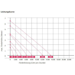 Hozelock Teichpumpe Aquaforce 12000 (12000 l/h)