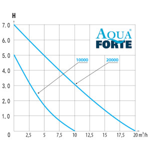 AquaForte regelbare Teichpumpe O-Plus 10000 VARIO