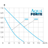 AquaForte regelbare Teichpumpe O-Plus 10000 VARIO